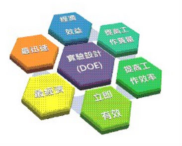 質(zhì)量功能展開(kāi)QFD方法的功效