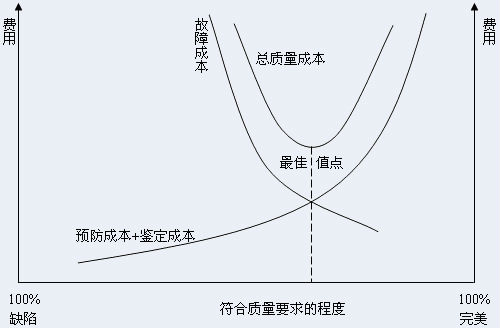 六西格瑪管理績效的評估概念、指標(biāo)體系