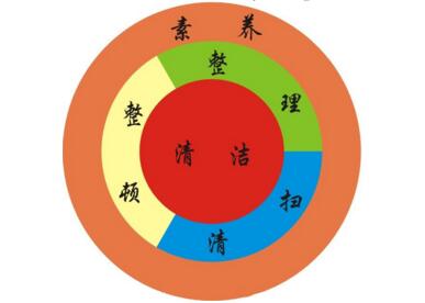 六西格瑪質(zhì)量的基礎——5S管理
