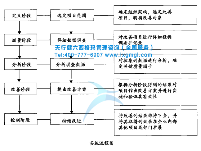 精益六西格瑪實施流程圖 如何在印刷包裝企業(yè)實施精益六西格瑪管理