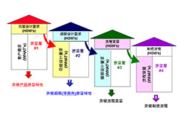 12月份 質(zhì)量功能展開（QFD）培訓(xùn)課程