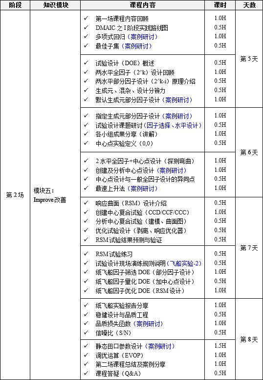 六西格瑪綠帶升黑帶培訓2 11月份六西格瑪綠帶升黑帶課程培訓10天