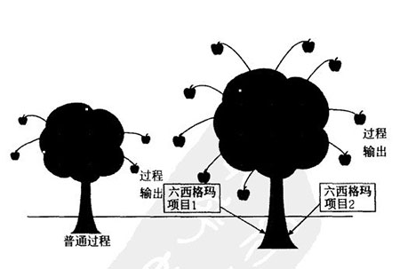 六西格瑪項(xiàng)目 六西格瑪項(xiàng)目是提升過程能力的‘核武器’