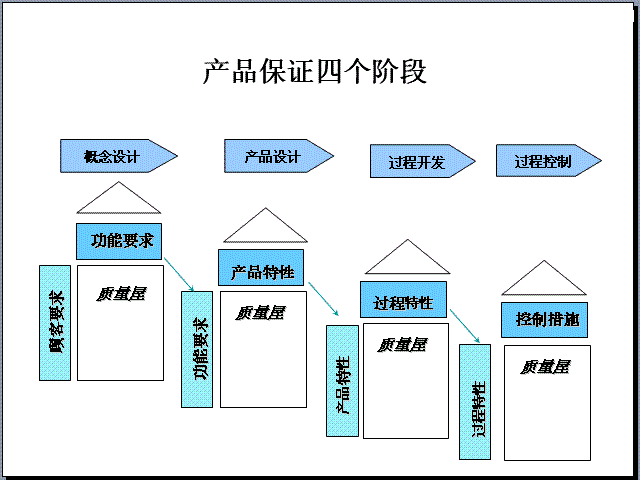 六西格瑪工具之QFD經(jīng)典案例解說(shuō)